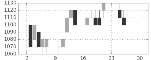 積ハウスの日足チャート(1995年4月)