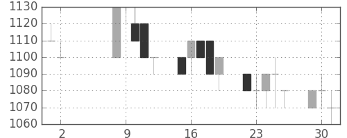 積ハウスの日足チャート(1995年5月)