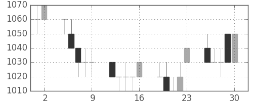 積ハウスの日足チャート(1995年6月)