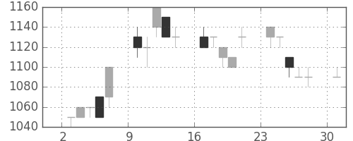 積ハウスの日足チャート(1995年7月)