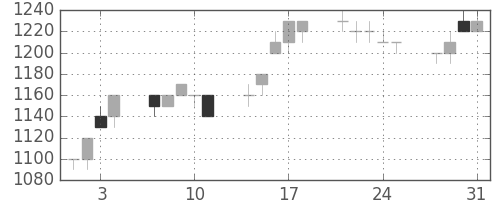 積ハウスの日足チャート(1995年8月)