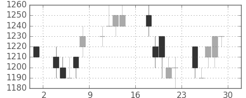 積ハウスの日足チャート(1995年9月)