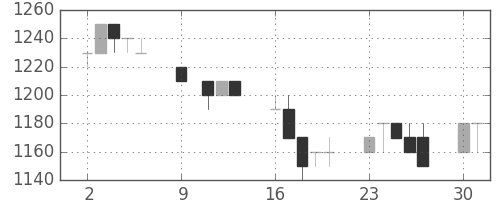 積ハウスの日足チャート(1995年10月)