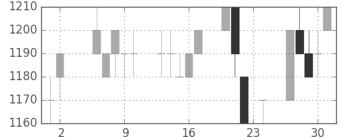 積ハウスの日足チャート(1995年11月)