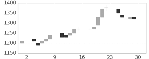 積ハウスの日足チャート(1995年12月)