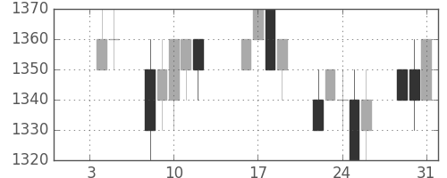 積ハウスの日足チャート(1996年1月)