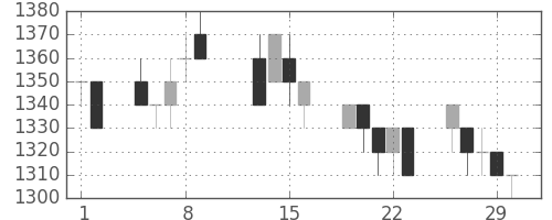 積ハウスの日足チャート(1996年2月)