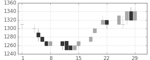 積ハウスの日足チャート(1996年3月)