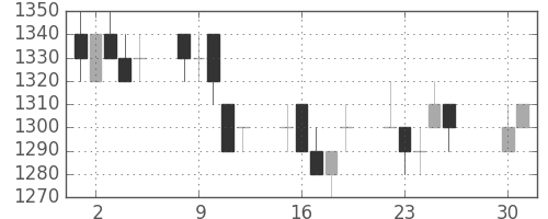 積ハウスの日足チャート(1996年4月)