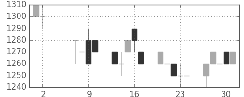 積ハウスの日足チャート(1996年5月)