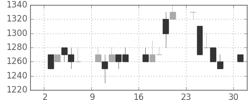 積ハウスの日足チャート(1996年6月)