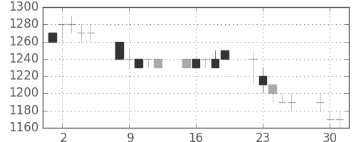 積ハウスの日足チャート(1996年7月)