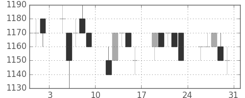 積ハウスの日足チャート(1996年8月)
