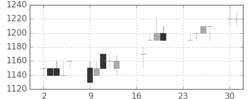 積ハウスの日足チャート(1996年9月)