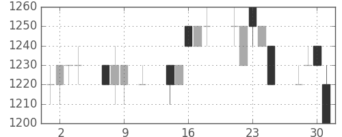 積ハウスの日足チャート(1996年10月)