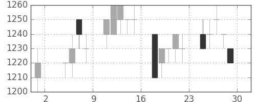 積ハウスの日足チャート(1996年11月)