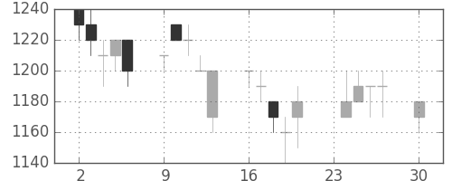 積ハウスの日足チャート(1996年12月)