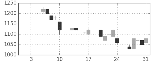 積ハウスの日足チャート(1997年1月)