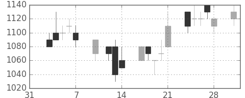 積ハウスの日足チャート(1997年2月)