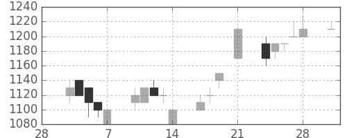 積ハウスの日足チャート(1997年3月)
