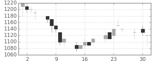 積ハウスの日足チャート(1997年4月)