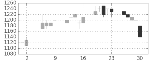 積ハウスの日足チャート(1997年5月)