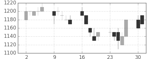 積ハウスの日足チャート(1997年6月)