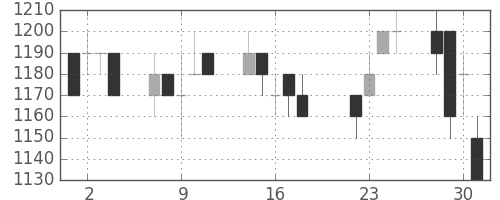 積ハウスの日足チャート(1997年7月)