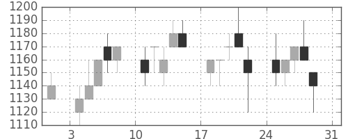 積ハウスの日足チャート(1997年8月)