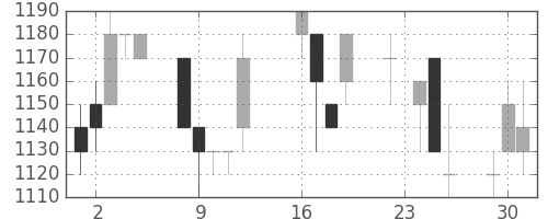 積ハウスの日足チャート(1997年9月)