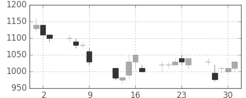 積ハウスの日足チャート(1997年10月)