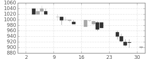 積ハウスの日足チャート(1997年11月)
