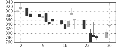 積ハウスの日足チャート(1997年12月)