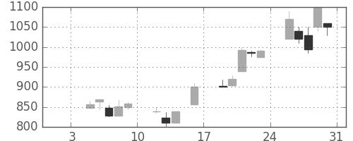 積ハウスの日足チャート(1998年1月)