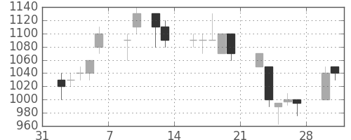積ハウスの日足チャート(1998年2月)