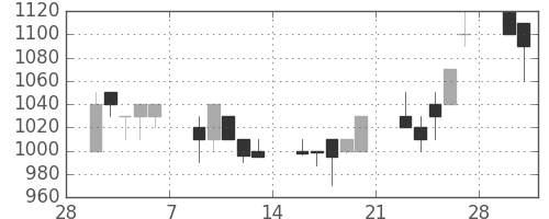積ハウスの日足チャート(1998年3月)