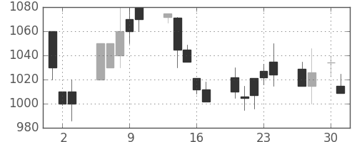 積ハウスの日足チャート(1998年4月)