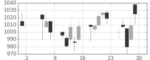 積ハウスの日足チャート(1998年5月)