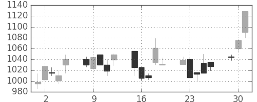 積ハウスの日足チャート(1998年6月)
