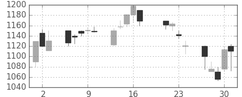 積ハウスの日足チャート(1998年7月)