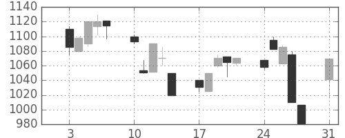 積ハウスの日足チャート(1998年8月)