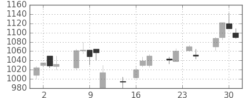 積ハウスの日足チャート(1998年9月)