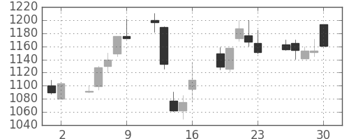 積ハウスの日足チャート(1998年10月)