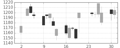 積ハウスの日足チャート(1998年11月)