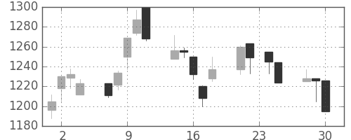 積ハウスの日足チャート(1998年12月)