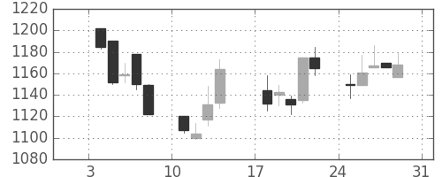 積ハウスの日足チャート(1999年1月)