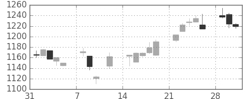 積ハウスの日足チャート(1999年2月)