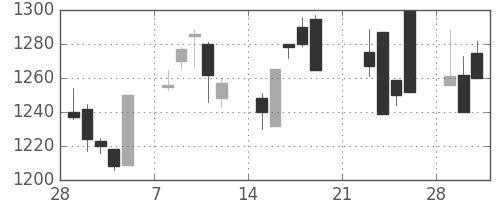 積ハウスの日足チャート(1999年3月)