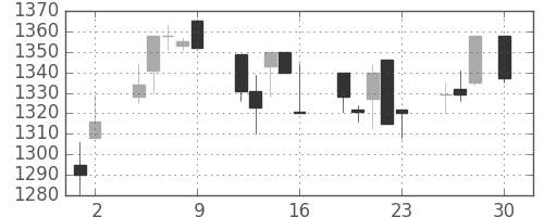 積ハウスの日足チャート(1999年4月)