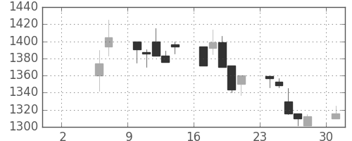 積ハウスの日足チャート(1999年5月)